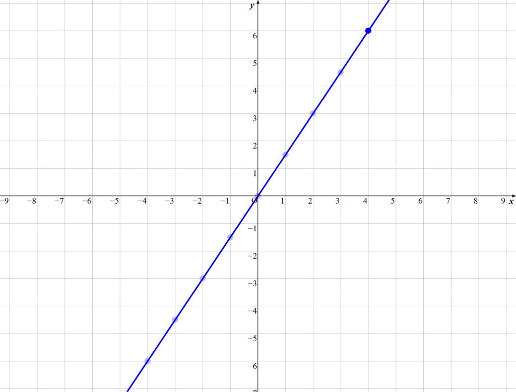 linear function